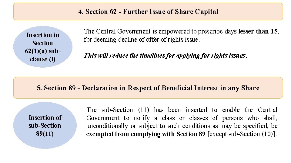 4. Section 62 - Further Issue of Share Capital Insertion in Section 62(1)(a) subclause