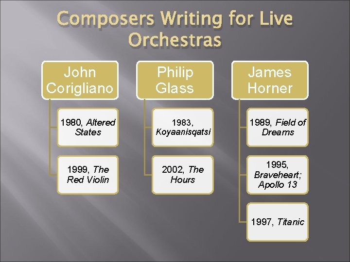 Composers Writing for Live Orchestras John Corigliano Philip Glass James Horner 1980, Altered States