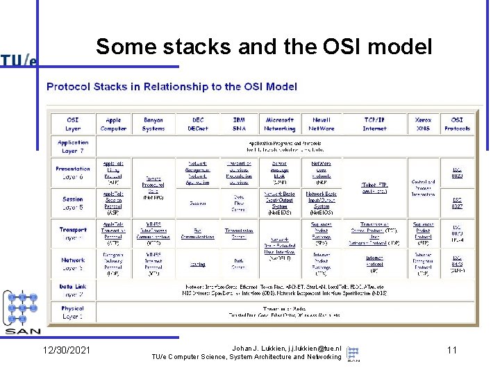 Some stacks and the OSI model 12/30/2021 Johan J. Lukkien, j. j. lukkien@tue. nl