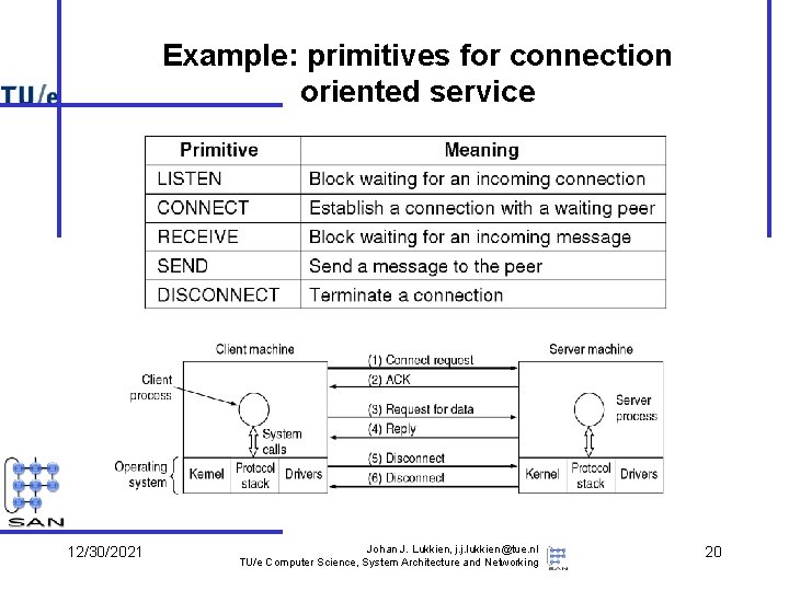 Example: primitives for connection oriented service 12/30/2021 Johan J. Lukkien, j. j. lukkien@tue. nl