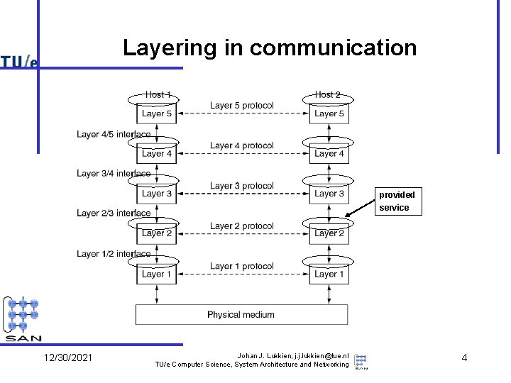 Layering in communication provided service 12/30/2021 Johan J. Lukkien, j. j. lukkien@tue. nl TU/e