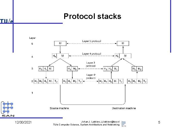 Protocol stacks 12/30/2021 Johan J. Lukkien, j. j. lukkien@tue. nl TU/e Computer Science, System