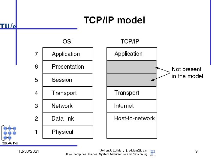 TCP/IP model 12/30/2021 Johan J. Lukkien, j. j. lukkien@tue. nl TU/e Computer Science, System