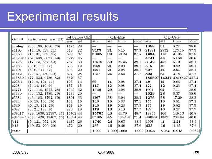 Experimental results 2009/6/30 CAV 2009 20 