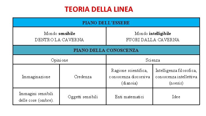 TEORIA DELLA LINEA PIANO DELL’ESSERE Mondo sensibile DENTRO LA CAVERNA Mondo intelligibile FUORI DALLA