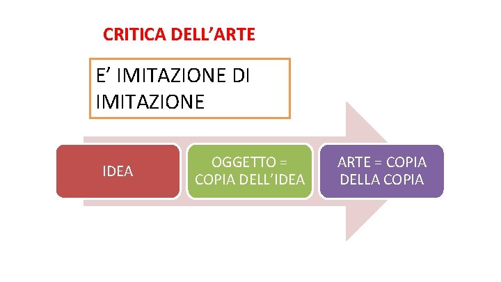 CRITICA DELL’ARTE E’ IMITAZIONE DI IMITAZIONE IDEA OGGETTO = COPIA DELL’IDEA ARTE = COPIA