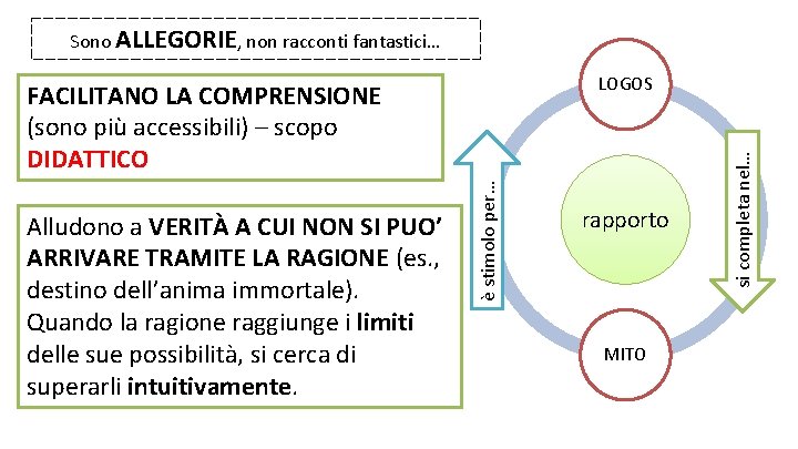 Sono ALLEGORIE, non racconti fantastici… è stimolo per… Alludono a VERITÀ A CUI NON