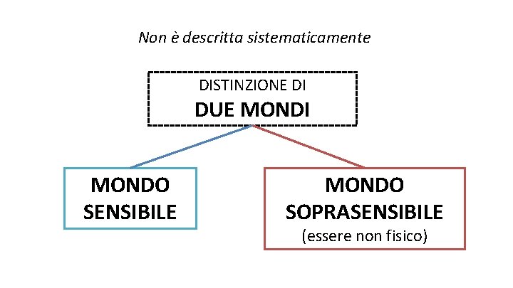 Non è descritta sistematicamente DISTINZIONE DI DUE MONDI MONDO SENSIBILE MONDO SOPRASENSIBILE (essere non