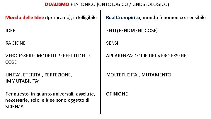 DUALISMO PLATONICO (ONTOLOGICO / GNOSEOLOGICO) Mondo delle Idee (Iperuranio), intelligibile Realtà empirica, mondo fenomenico,