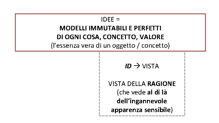 IDEE = MODELLI IMMUTABILI E PERFETTI DI OGNI COSA, CONCETTO, VALORE (l’essenza vera di