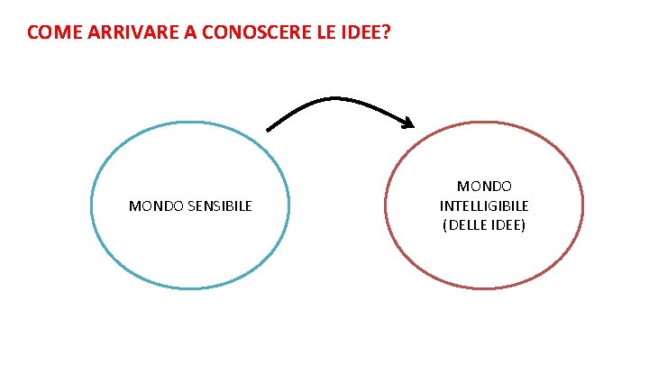 COME ARRIVARE A CONOSCERE LE IDEE? MONDO SENSIBILE MONDO INTELLIGIBILE (DELLE IDEE) 