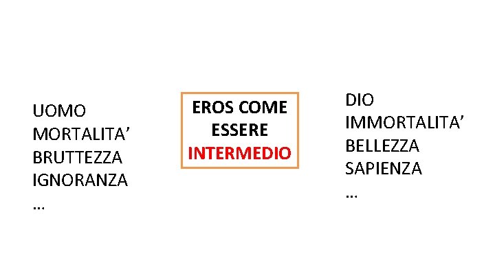 UOMO MORTALITA’ BRUTTEZZA IGNORANZA … EROS COME ESSERE INTERMEDIO IMMORTALITA’ BELLEZZA SAPIENZA … 