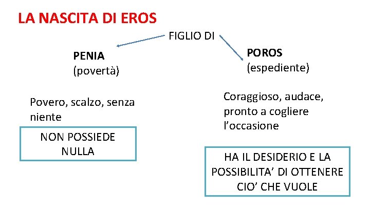 LA NASCITA DI EROS FIGLIO DI PENIA (povertà) Povero, scalzo, senza niente NON POSSIEDE