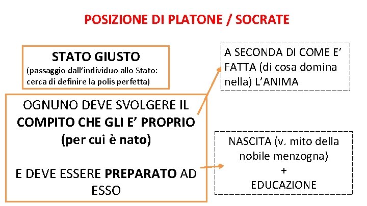 POSIZIONE DI PLATONE / SOCRATE STATO GIUSTO (passaggio dall’individuo allo Stato: cerca di definire