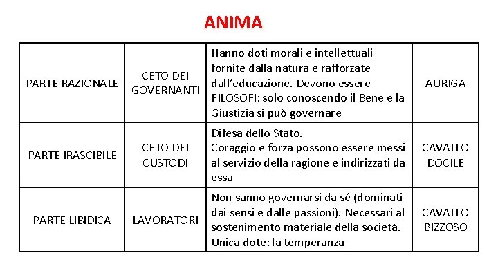 ANIMA PARTE RAZIONALE Hanno doti morali e intellettuali fornite dalla natura e rafforzate CETO