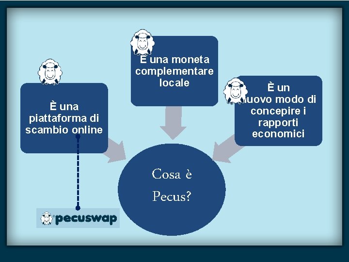È una moneta complementare locale È una piattaforma di scambio online Cosa è Pecus?