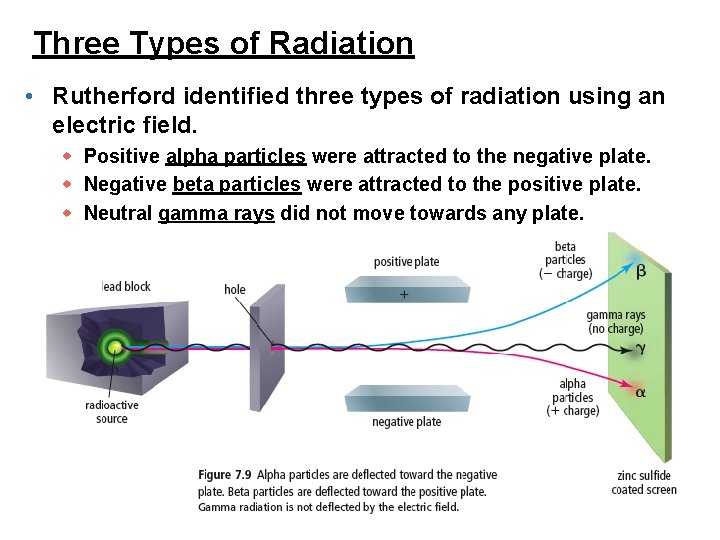 Three Types of Radiation • Rutherford identified three types of radiation using an electric