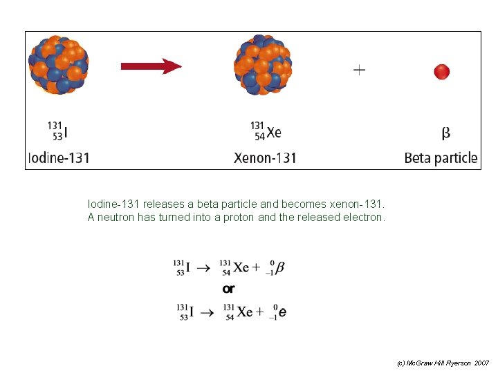 Iodine-131 releases a beta particle and becomes xenon-131. A neutron has turned into a