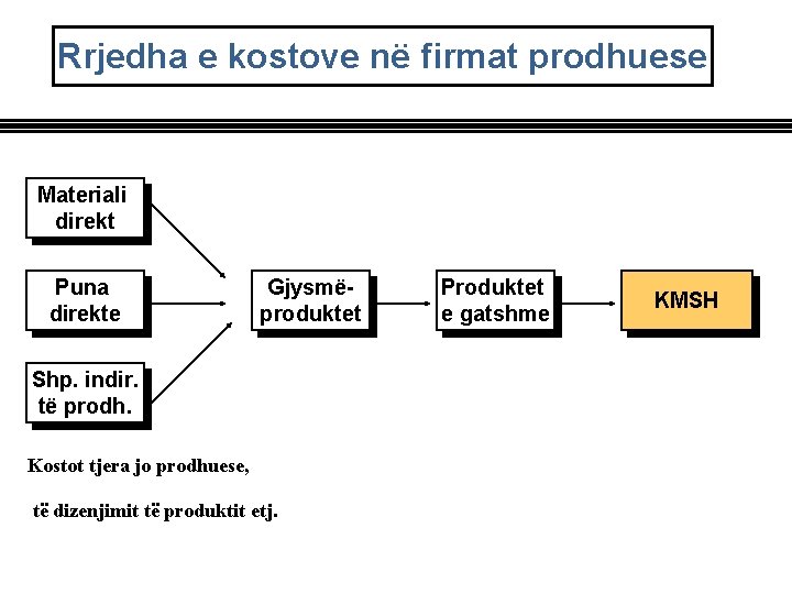 Rrjedha e kostove në firmat prodhuese Materiali direkt Puna direkte Gjysmëproduktet Shp. indir. të