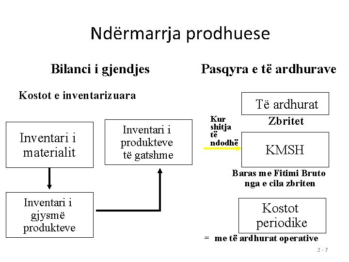 Ndërmarrja prodhuese Bilanci i gjendjes Pasqyra e të ardhurave Kostot e inventarizuara Inventari i