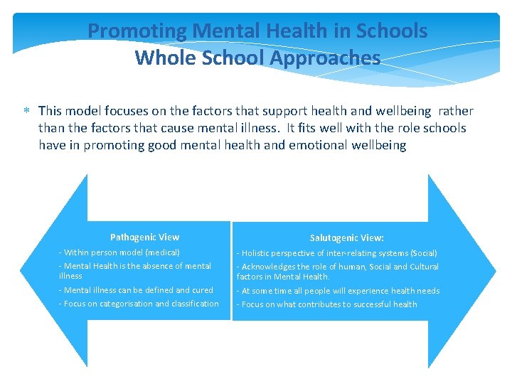 Promoting Mental Health in Schools Whole School Approaches This model focuses on the factors