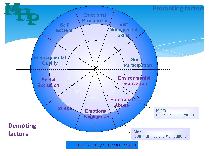 Promoting factors Self Esteem Emotional Processing Environmental Quality Social Participation Environmental Deprivation Social Exclusion
