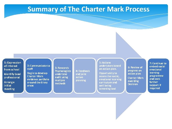 Summary of The Charter Mark Process 1: Expression of interest from school Identify Lead