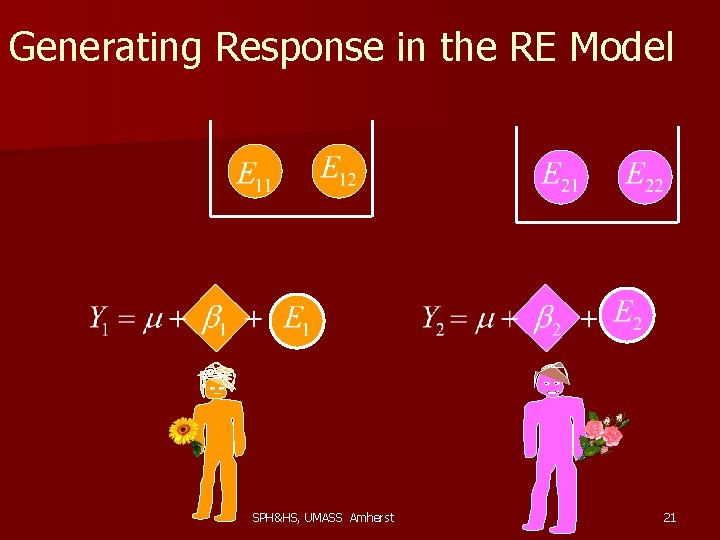 Generating Response in the RE Model SPH&HS, UMASS Amherst 21 