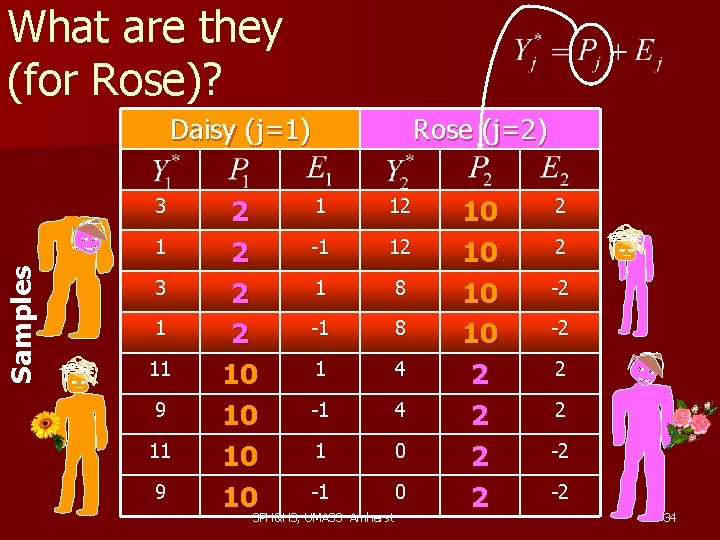 What are they (for Rose)? Daisy (j=1) 3 Samples 1 3 1 11 9