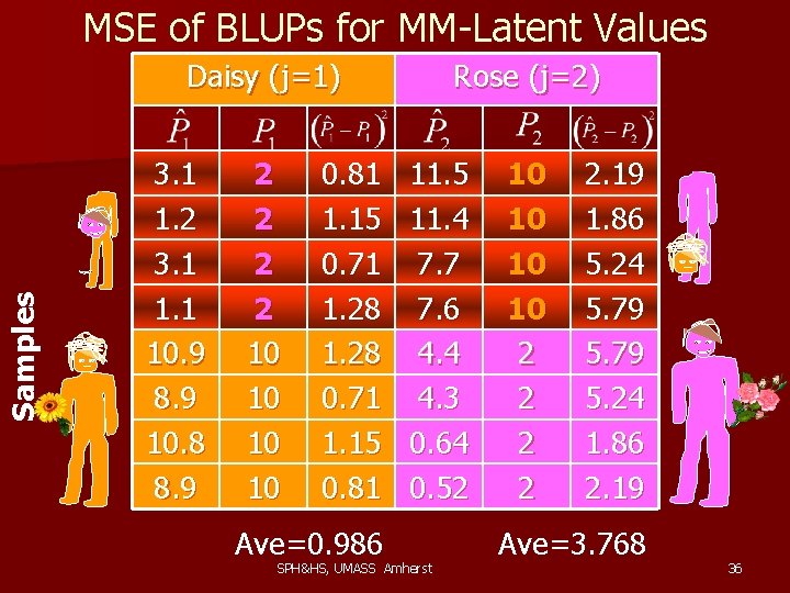 MSE of BLUPs for MM-Latent Values Samples Daisy (j=1) 3. 1 1. 2 3.