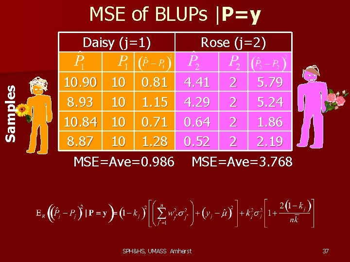 MSE of BLUPs |P=y Samples Daisy (j=1) 10. 90 10 0. 81 8. 93