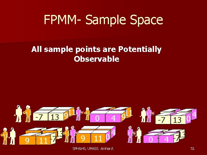 FPMM- Sample Space All sample points are Potentially Observable 11 11 -7 1 3