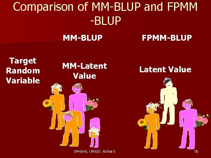 Comparison of MM-BLUP and FPMM -BLUP Target Random Variable MM-BLUP FPMM-BLUP MM-Latent Value SPH&HS,