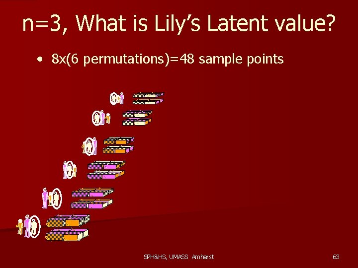 n=3, What is Lily’s Latent value? • 8 x(6 permutations)=48 sample points SPH&HS, UMASS