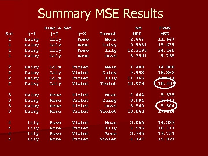 Summary MSE Results j=3 Rose Target Mean Daisy Lily Rose MM MSE 2. 667