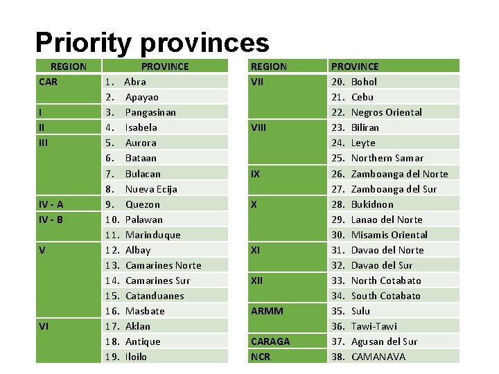 Priority provinces REGION CAR I II IV - A IV - B V VI