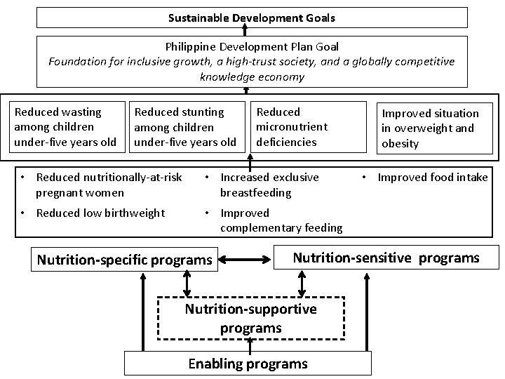 Sustainable Development Goals Philippine Development Plan Goal Foundation for inclusive growth, a high-trust society,