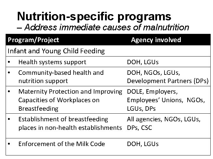 Nutrition-specific programs – Address immediate causes of malnutrition Program/Project Agency involved Infant and Young