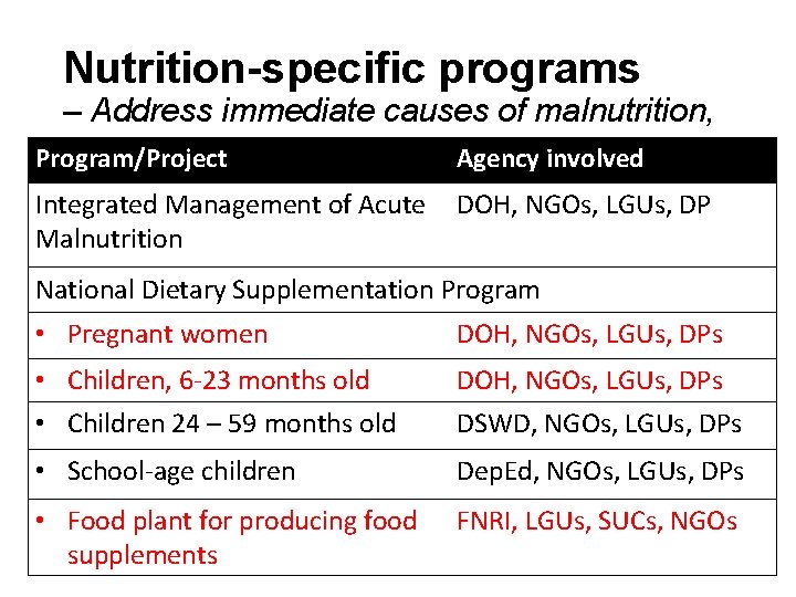 Nutrition-specific programs – Address immediate causes of malnutrition, Program/Project Agency involved Integrated Management of
