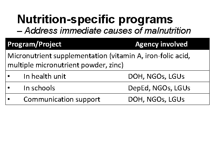 Nutrition-specific programs – Address immediate causes of malnutrition Program/Project Agency involved Micronutrient supplementation (vitamin