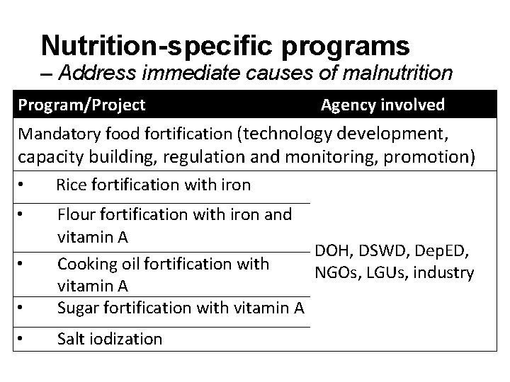 Nutrition-specific programs – Address immediate causes of malnutrition Program/Project Agency involved Mandatory food fortification