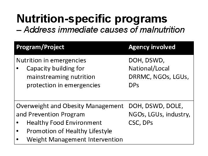Nutrition-specific programs – Address immediate causes of malnutrition Program/Project Agency involved Nutrition in emergencies