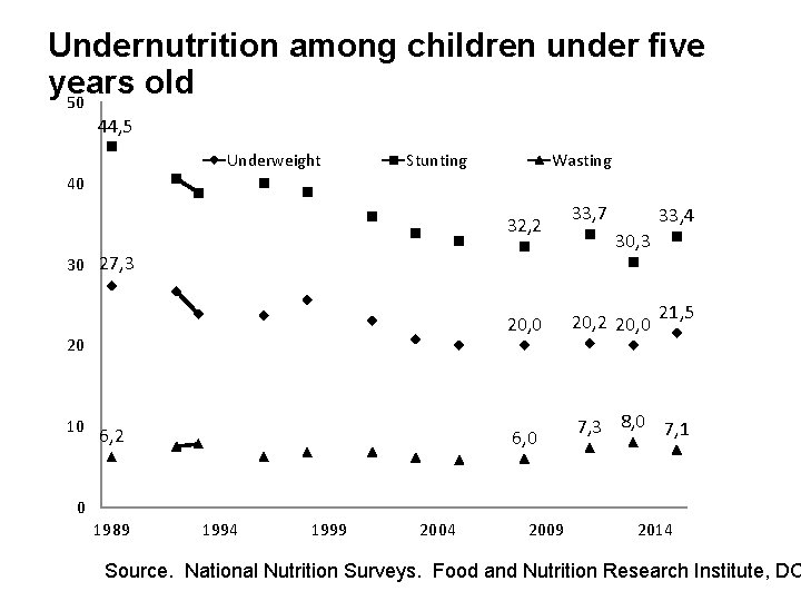Undernutrition among children under five years old 50 44, 5 Underweight Stunting Wasting 40