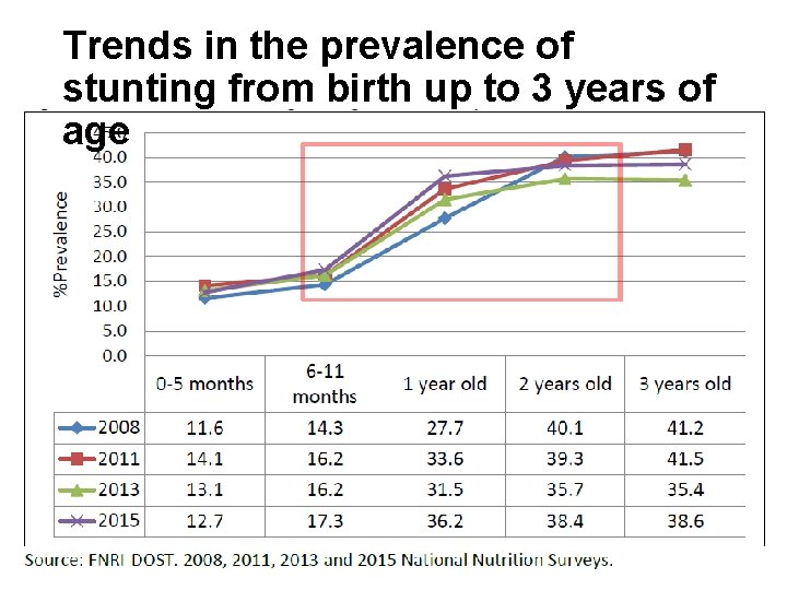 Trends in the prevalence of stunting from birth up to 3 years of age