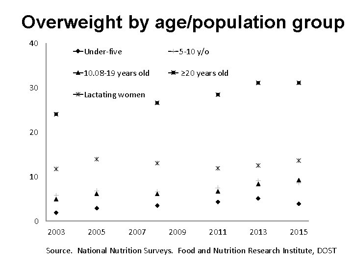 Overweight by age/population group 40 30 Under-five 5 -10 y/o 10. 08 -19 years