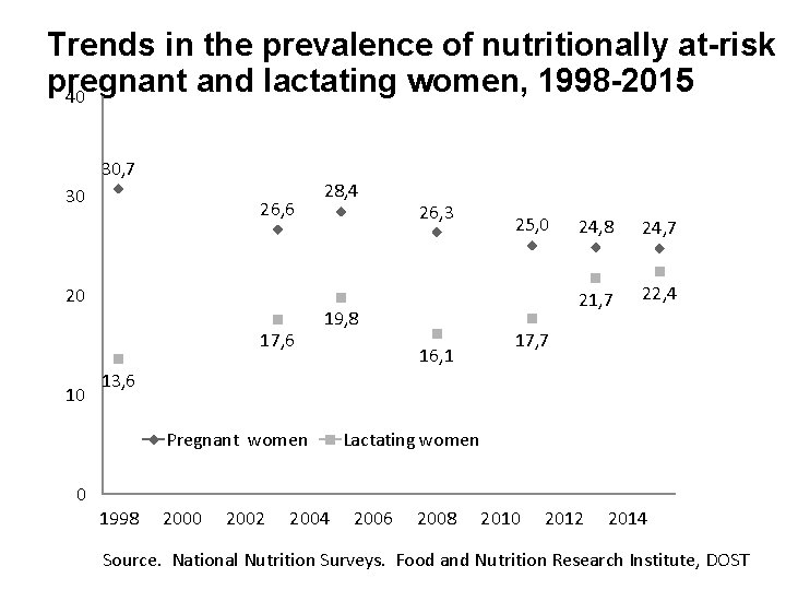 Trends in the prevalence of nutritionally at-risk pregnant and lactating women, 1998 -2015 40