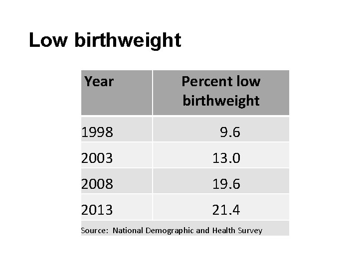 Low birthweight Year Percent low birthweight 1998 9. 6 2003 13. 0 2008 19.