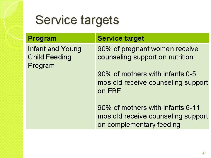 Service targets Program Infant and Young Child Feeding Program Service target 90% of pregnant