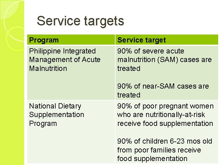 Service targets Program Philippine Integrated Management of Acute Malnutrition Service target 90% of severe