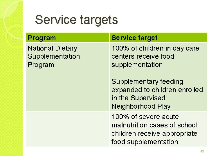 Service targets Program National Dietary Supplementation Program Service target 100% of children in day